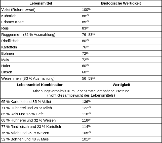 Biologische Wertigkeit, Protein, Eiweiß, Tabelle, Liste, Übersicht