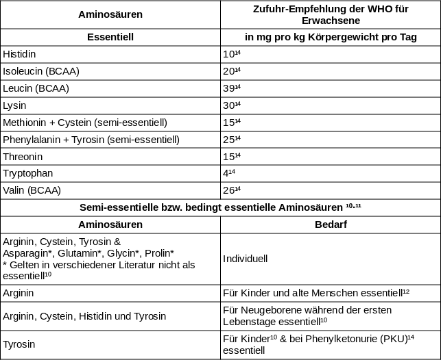 Essentielle Aminosäuren, Protein, Eiweiß, Tagesbedarf in mg je kg, Tabelle, Liste, Übersicht